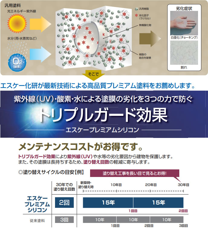 塗料の基本機能、超低汚染性・超耐久性・防カビ・防藻・透湿性・防水性の特徴があります。