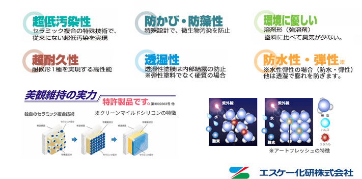 塗料の基本機能、超低汚染性・超耐久性・防カビ・防藻・透湿性・防水性の特徴があります。