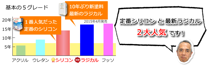 外壁屋根塗装の人気ランキング シリコン ラジカル どれが最もコスパの高い塗料なのか